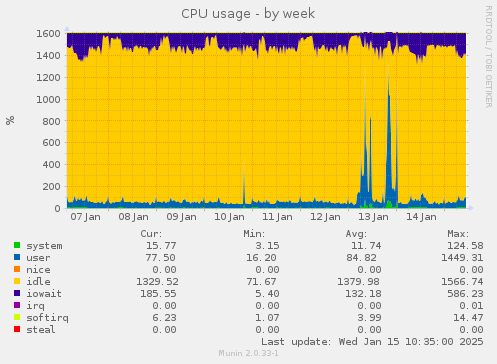 CPU usage