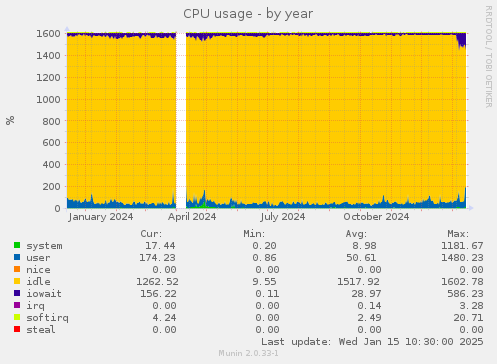 CPU usage