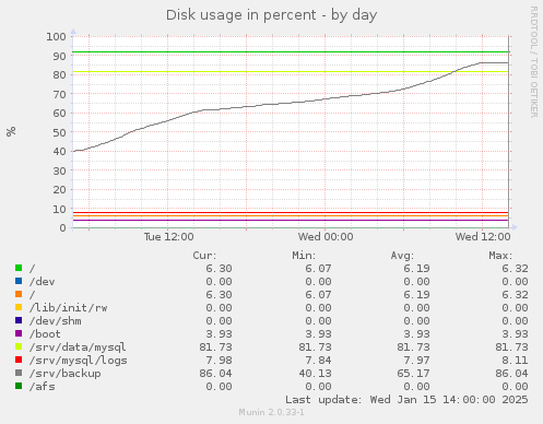 daily graph