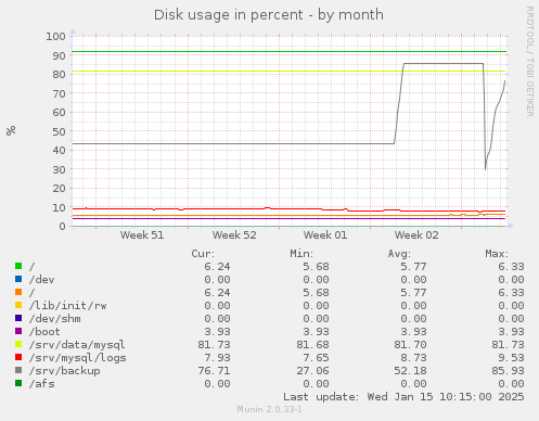 Disk usage in percent