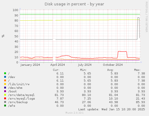 Disk usage in percent