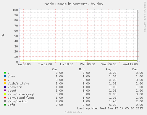 daily graph