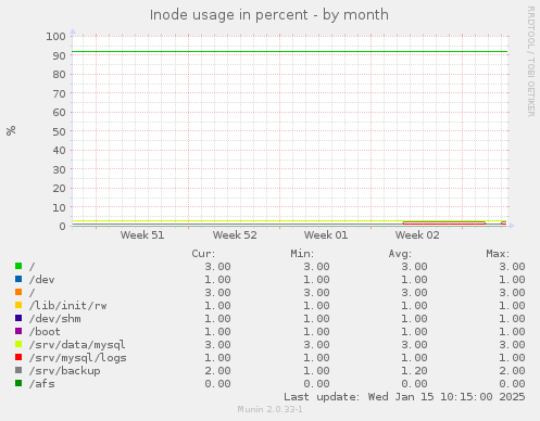 Inode usage in percent