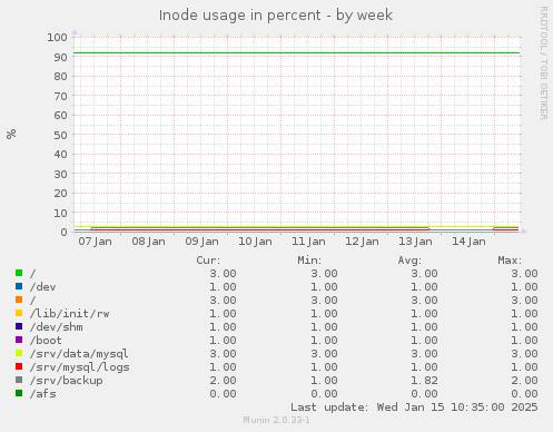 Inode usage in percent