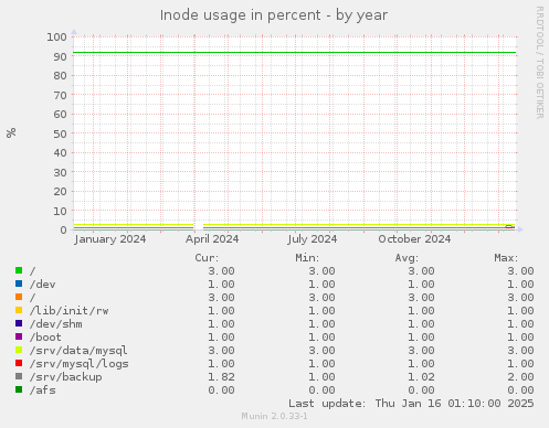 Inode usage in percent