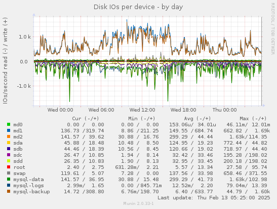 Disk IOs per device