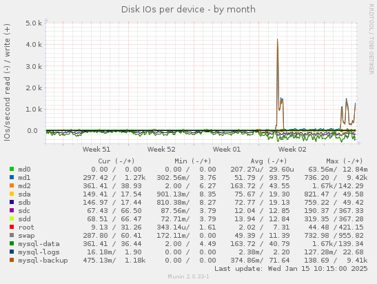 Disk IOs per device