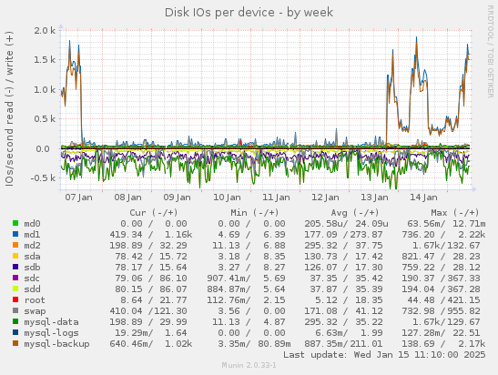 Disk IOs per device