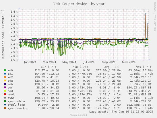 Disk IOs per device