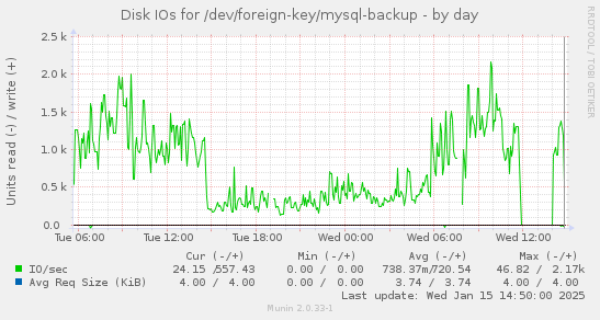 daily graph