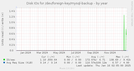 Disk IOs for /dev/foreign-key/mysql-backup