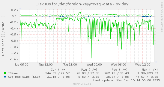 daily graph