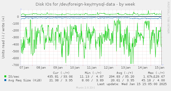 weekly graph