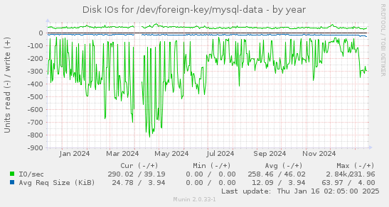 Disk IOs for /dev/foreign-key/mysql-data