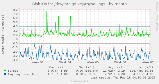 Disk IOs for /dev/foreign-key/mysql-logs