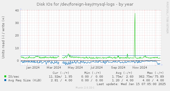 Disk IOs for /dev/foreign-key/mysql-logs