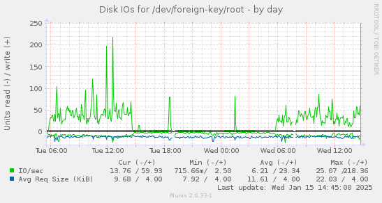 daily graph