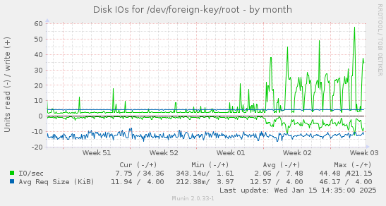 monthly graph