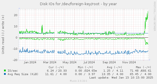 Disk IOs for /dev/foreign-key/root