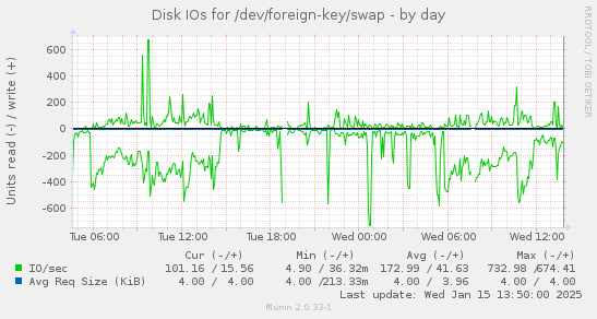 daily graph