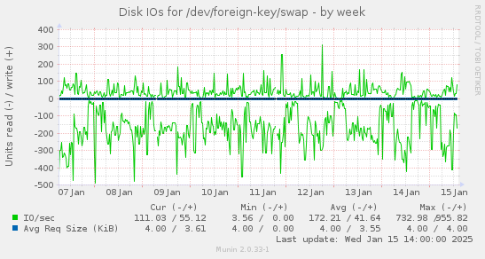 weekly graph