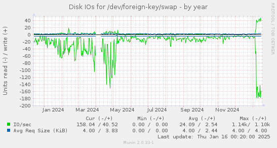 Disk IOs for /dev/foreign-key/swap