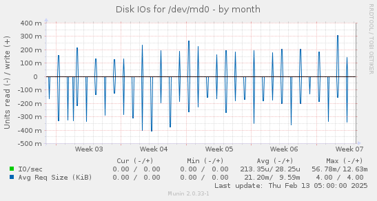 Disk IOs for /dev/md0