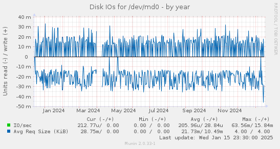 Disk IOs for /dev/md0