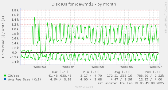 Disk IOs for /dev/md1