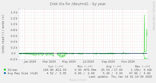 Disk IOs for /dev/md1