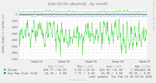 Disk IOs for /dev/md2