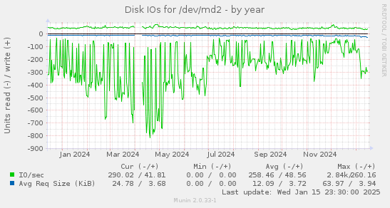 Disk IOs for /dev/md2