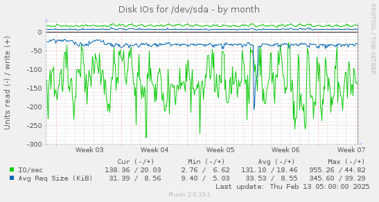 Disk IOs for /dev/sda