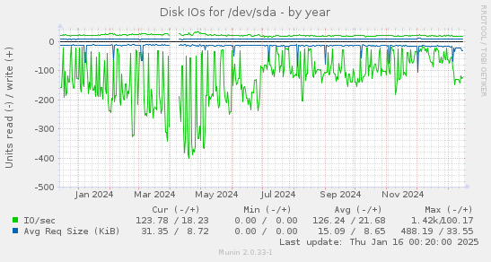 Disk IOs for /dev/sda