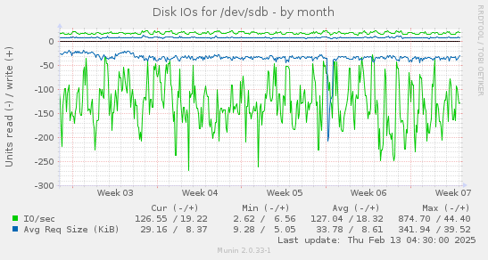 Disk IOs for /dev/sdb