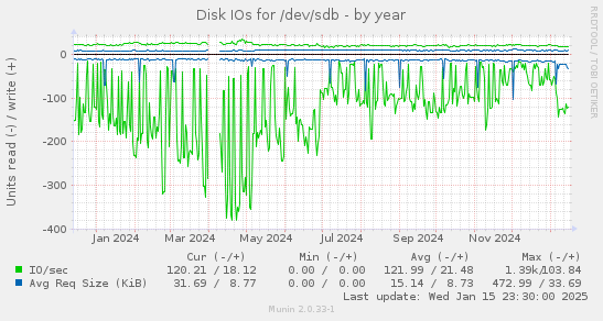 Disk IOs for /dev/sdb