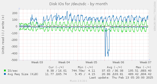 Disk IOs for /dev/sdc