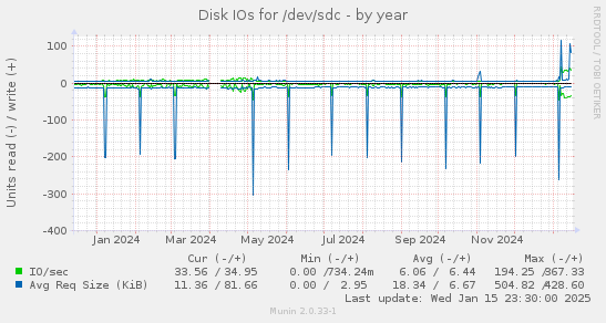 Disk IOs for /dev/sdc