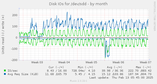 Disk IOs for /dev/sdd