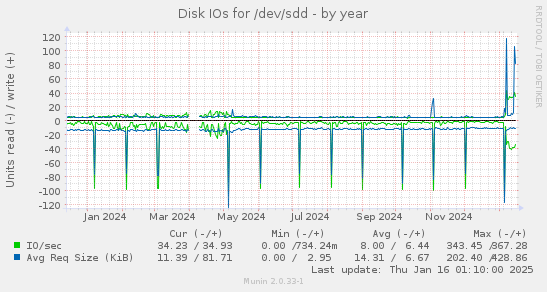 Disk IOs for /dev/sdd