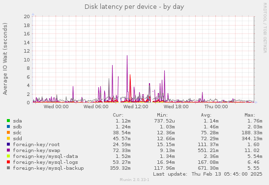 Disk latency per device