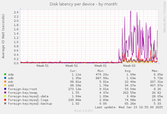 Disk latency per device