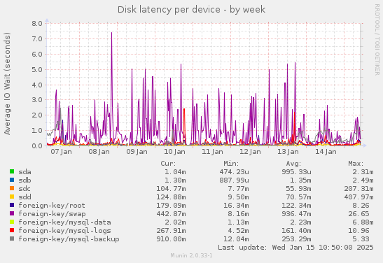 Disk latency per device