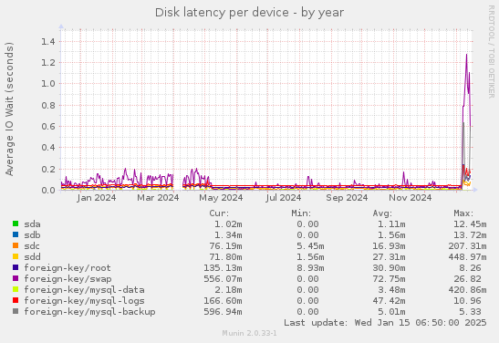 Disk latency per device