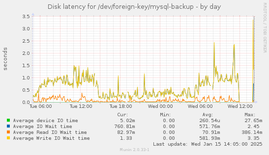 daily graph