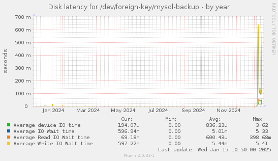 Disk latency for /dev/foreign-key/mysql-backup