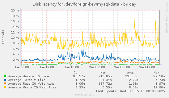 Disk latency for /dev/foreign-key/mysql-data