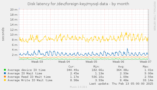 Disk latency for /dev/foreign-key/mysql-data