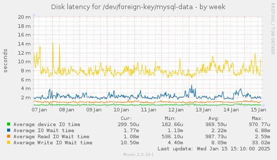 Disk latency for /dev/foreign-key/mysql-data