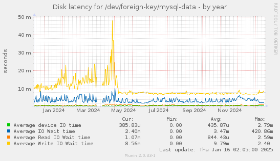 Disk latency for /dev/foreign-key/mysql-data